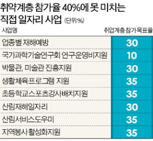 非취약계층이 60% 넘는 '취약계층 일자리 사업'