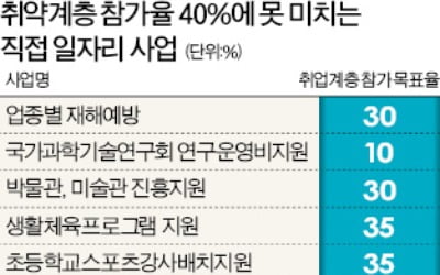 非취약계층이 60% 넘는 '취약계층 일자리 사업'