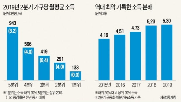 근로소득 감소, 정부 보조로 메웠지만…소득격차 16년 만에 최악