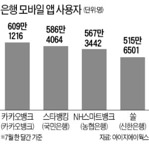 카뱅, 月사용자 600만 돌파…은행앱 제치고 1위