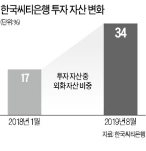 외화자산 두배 늘린 씨티銀 "고객수익률 10% 넘어"