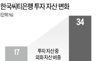 외화자산 두배 늘린 씨티銀 "고객수익률 10% 넘어"