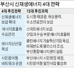 부산시, 에너지 자립도시 속도