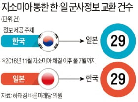 靑 "한·미 동맹 이상없다"지만…美 "정보공유는 안보 핵심"