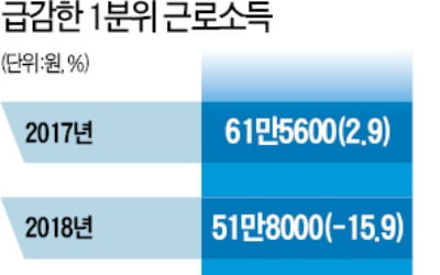 최저임금 29% 오를 때 빈곤층 근로소득 29% 줄었다