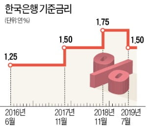한국은 수출·투자·소비 모두 부진 '침체 경고음'