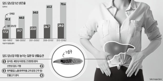[이지현의 생생헬스] 민물 생선회 즐기는 '도시어부'…황달·복부통증 땐 담도암 의심을