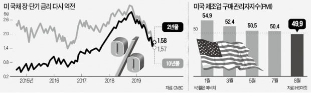 잘나가던 美도 경기침체 경고등…제조업 경기 10년 만에 위축