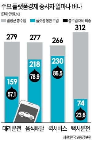 대리운전·서빙…모바일 앱으로 일감 얻는 근로자 47만~54만명