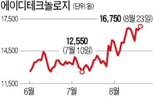 에이디테크, 10% 할증 CB 발행에도 '쑥쑥'