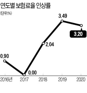 건보료 인상 후퇴…'문재인 케어' 세금으로 메꾸나