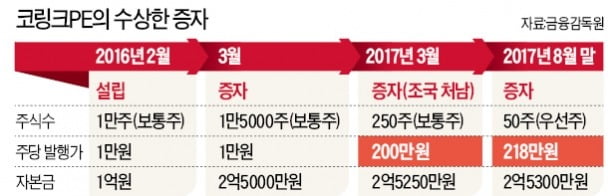 액면가 1만원짜리, 株당 200만원대에 인수…조국 펀드 '수상한 증자'