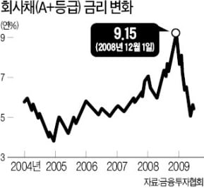 리먼 인수 직전까지 갔던 産銀, 막판 포기…'620兆 부채폭탄' 떠안을 뻔