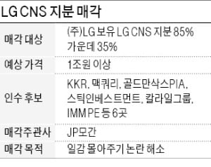 [마켓인사이트] LG CNS 1兆 지분 인수전…KKR·맥쿼리 등 PEF 6곳 '격돌'