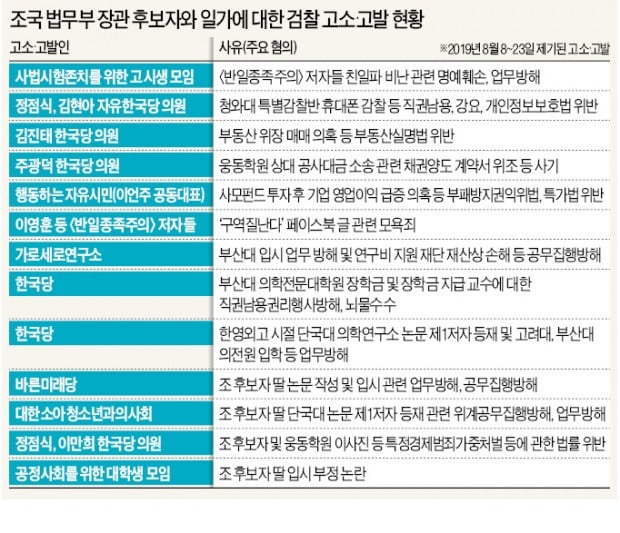 조국 의혹 밝힐 '스모킹 건' 날아갈 판인데…수사 머뭇거리는 검찰