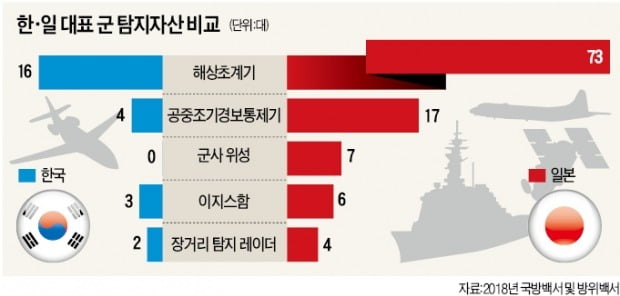 美 통한 日 군사기밀 공유도 안돼…"수조원 軍 정보자산 걷어찬 것"