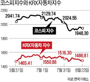 스포츠유틸리티차량(SUV) 판매 호조 등으로 2분기 실적 개선에 성공한 자동차부품 관련 종목이 증시에서 주목받고 있다. 현대모비스 연구원들이 경기 용인 기술연구소에서 가상의 도로환경을 반영한 컴퓨터 시뮬레이션을 활용해 자율주행 관련 기술을 개발하는 모습.  허문찬 기자 sweat@hankyung.com 