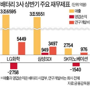 2차전지 수익성·R&D 투자…삼성SDI, 배터리 3社 중 최고