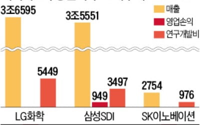 2차전지 수익성·R&D 투자…삼성SDI, 배터리 3社 중 최고