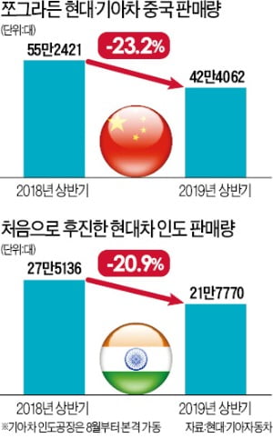 현대·기아차, 中 이어 인도마저 '쇼크'