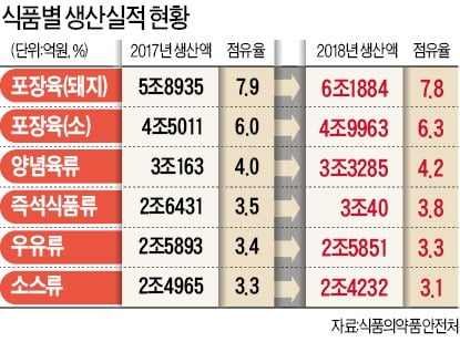 1인 가구 늘면서 즉석식품↑…저출산에 유가공품↓