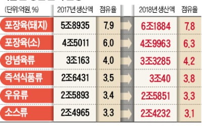 1인 가구 늘면서 즉석식품↑…저출산에 유가공품↓