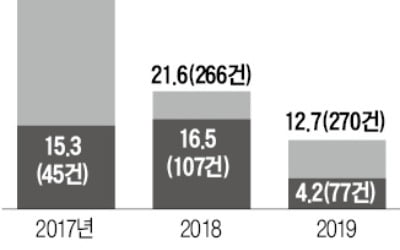 올 상반기 대기업 기업결합 급감