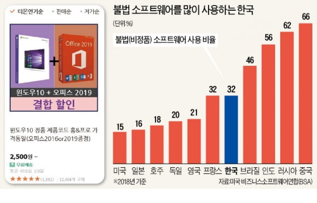 [단독] MS, 쿠팡·티몬에 경고…"불법 윈도10 팔지마"