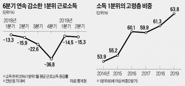 최악의 소득격차에…靑은 "고령화 탓"만