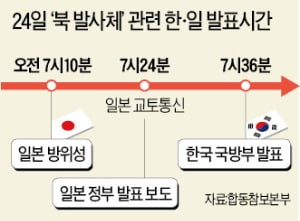 한국 보란 듯…발표 26분 빨랐던 日