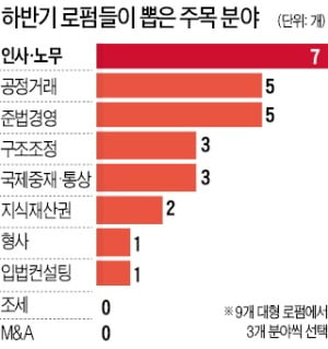 하반기 최대 관심 자문분야 물었더니…로펌들 "인사·노무" 압도적 1위