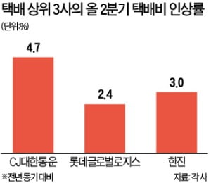 1위 CJ대한통운 따라…택배가격 줄줄이 올렸다