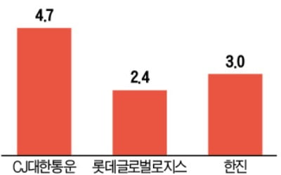 1위 CJ대한통운 따라…택배가격 줄줄이 올렸다