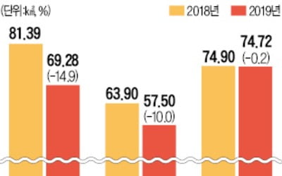 올 상반기 건축 인허가 14.9% 급감…공급불안 우려