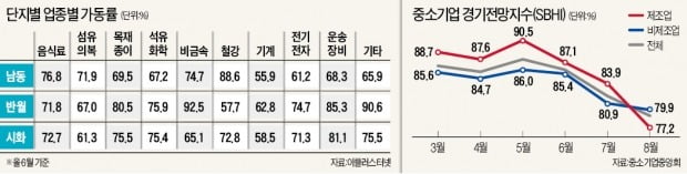 반월·시화 공장 매물만 100여건…"추석 이후 車부품사 줄도산 걱정"