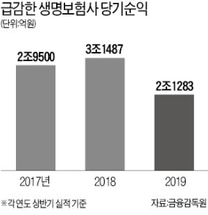 생명보험사 상반기 순이익 32% 급감