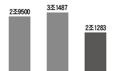 생명보험사 상반기 순이익 32% 급감