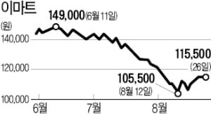 자사주 취득+'추석 효과'…이마트 주가 '유턴'하나