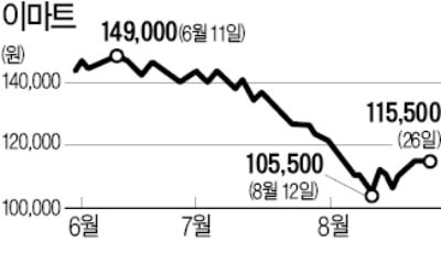 자사주 취득+'추석 효과'…이마트 주가 '유턴'하나