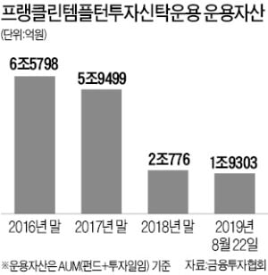 삼성액티브·프랭클린템플턴 합병 결국 무산