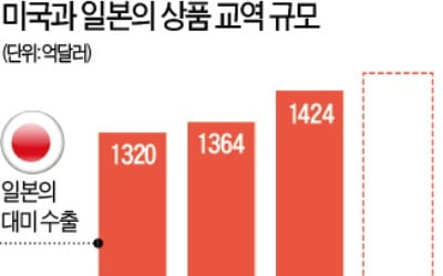 日, 美에 '퍼주기 협상'…中이 거부한 옥수수 사주기로