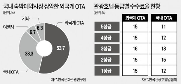 [단독] 공정위 '글로벌 여행사 갑질'에 칼 뺐다