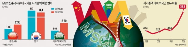 MSCI 韓 비중 28일 축소…外人 이탈 규모는?