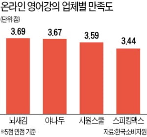 온라인 영어강의 학습관리 만족도 '뚝'