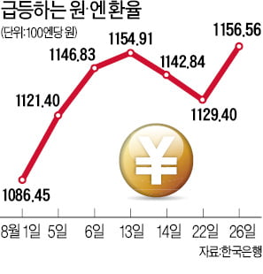 美·中 갈등에 円 초강세…원·엔 환율 하루 21원↑