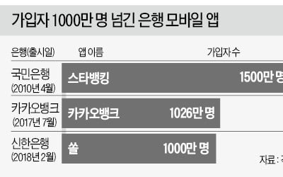 은행앱 속속 '1000만 클럽'…모바일 경쟁 본격화