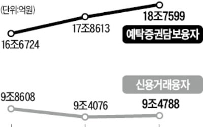 투자자가 채권 등 담보로 증권사에 돈 빌릴 때…'신용융자 140% 담보' 폐지 추진