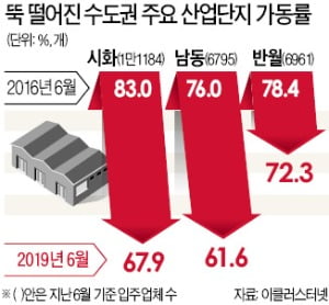 수도권 産團까지 덮친 '불황 먹구름'