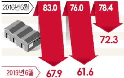 수도권 産團까지 덮친 '불황 먹구름'