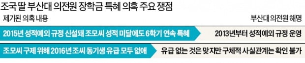 부산대 의전원 "조국 딸 장학금, 절차 문제 없지만 특혜로 볼 수 있어"